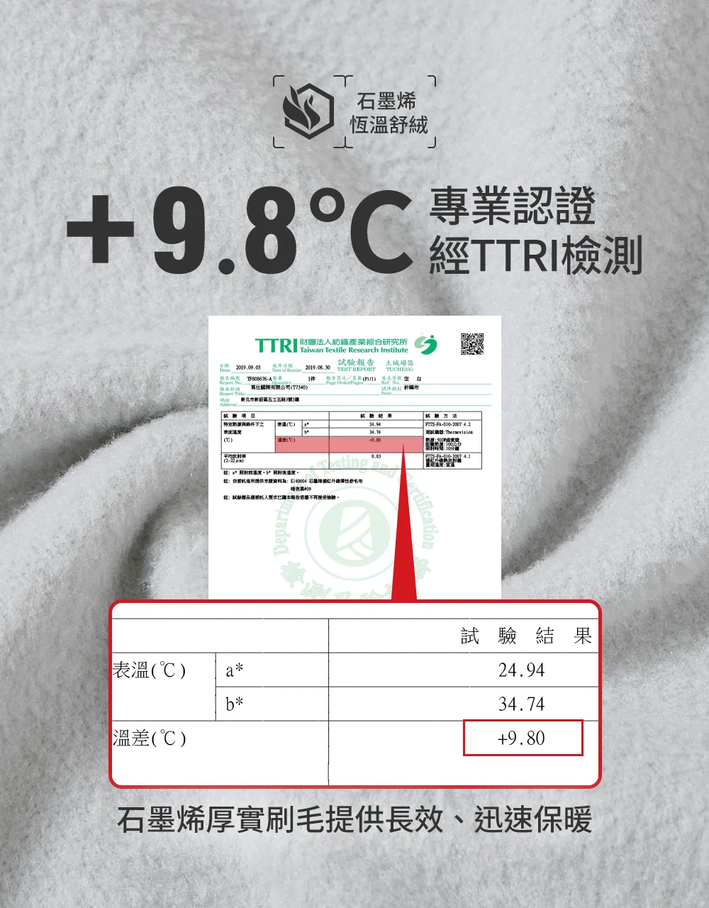 UV100 石墨烯恆溫舒絨保暖科技,展示 TTRI 紡織產業綜合研究所檢測資料,標示溫差 +9.8°C,呈現石墨烯刷毛布料的保暖機能。