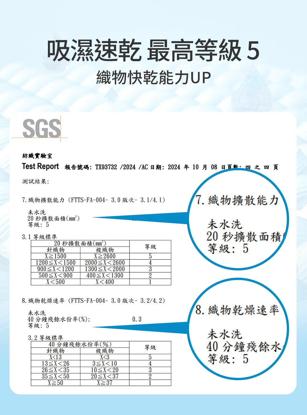 SGS 認證等級 5 吸濕排汗檢測報告,極速擴散水分保持乾爽,專業機能運動面料。