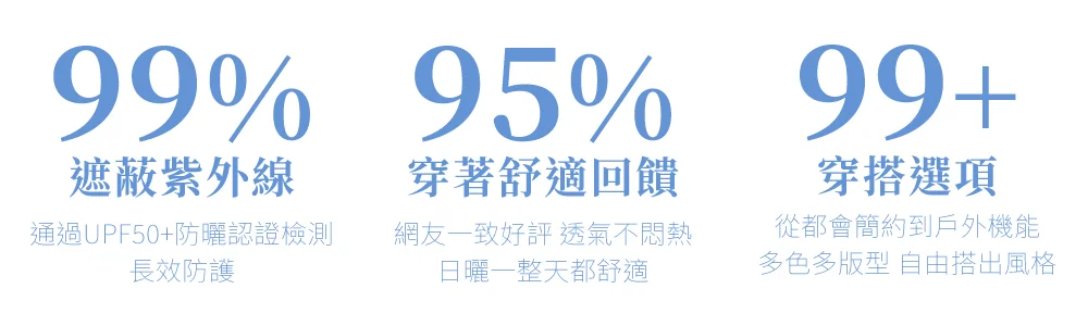 99%遮蔽紫外線通過UPF50+防曬認證檢測，長效防護