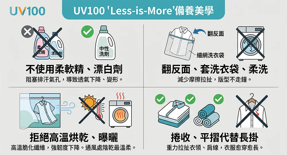 UV100 衣物保養指南：四大要點包含選用中性洗劑、使用洗衣袋柔洗、避免高溫烘曬、以及平摺收納以維持版型。