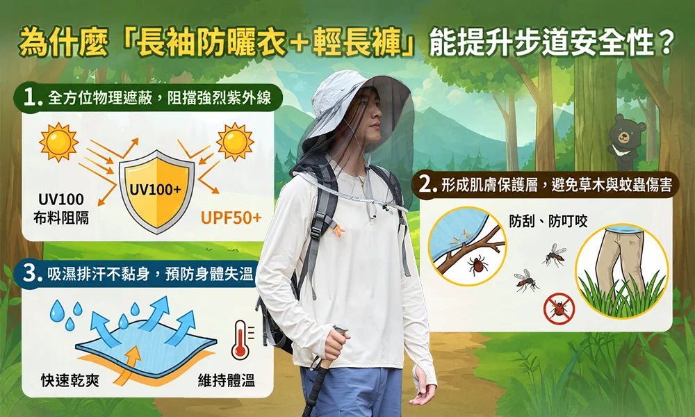 長袖防曬衣搭配輕長褲的登山穿搭示意，具 UPF50+ 防曬、物理遮蔽紫外線、防蚊蟲叮咬、減少草木刮傷及吸濕排汗快乾機能，提升步道健行舒適度與防護力。