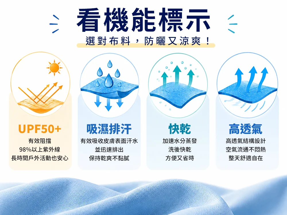 看機能標示資訊圖，介紹 UPF50+ 防曬、吸濕排汗、快乾及高透氣四大機能，幫助消費者快速了解各項布料特性與選購重點。