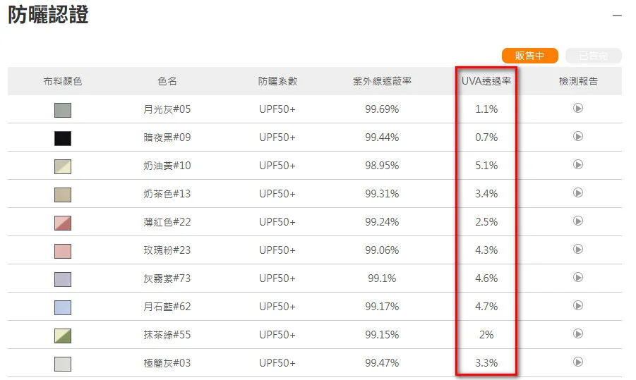 UPF50+防曬認證比較表，顯示不同布料顏色的UVA透過率、紫外線遮蔽率與防曬係數。