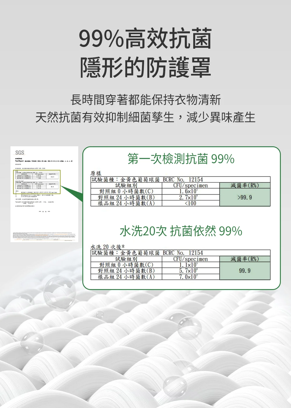 SGS 認證 99% 高效抗菌報告，結果顯示針對金黃色葡萄球菌在水洗 20 次後，抗菌率依然維持在 99.9% 的長效防護力。