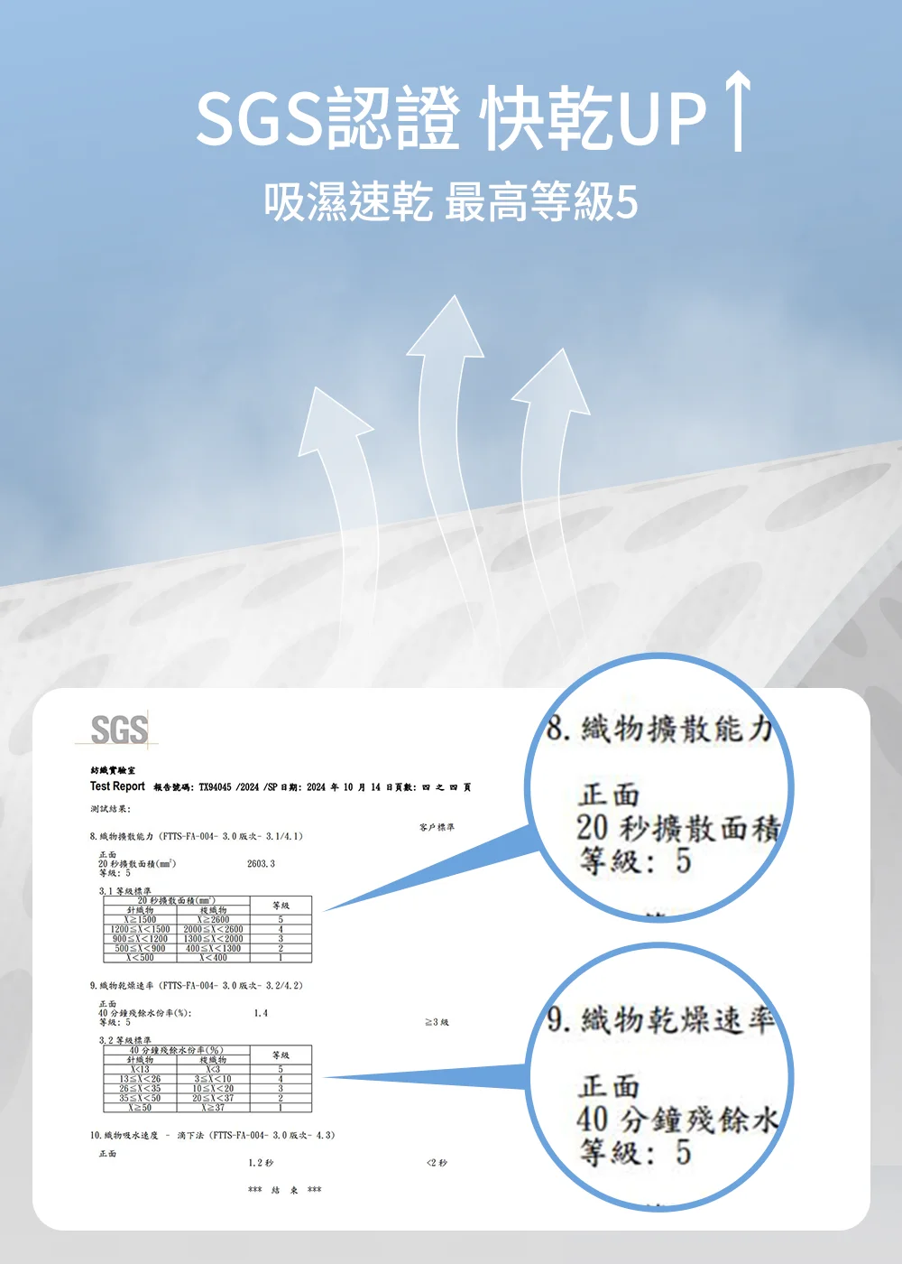 SGS 吸濕速乾最高等級 5 級認證，顯示布料具備優異的織物擴散能力與極高的乾燥速率，確保運動時乾爽不黏膩。