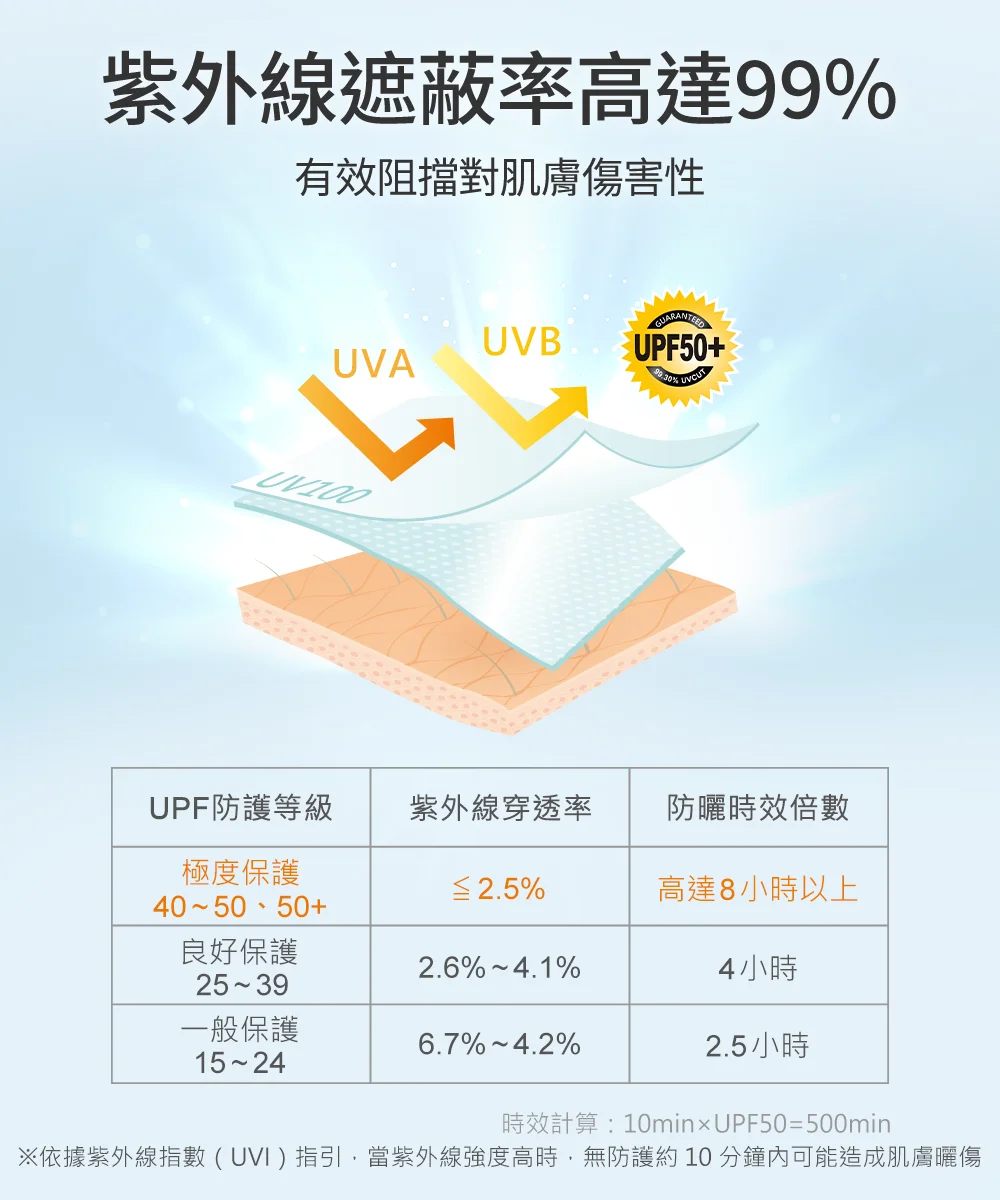 UV100 防曬衣服 UPF50+ 穿透率對照表，紫外線遮蔽率高達 99% 的專業防護。