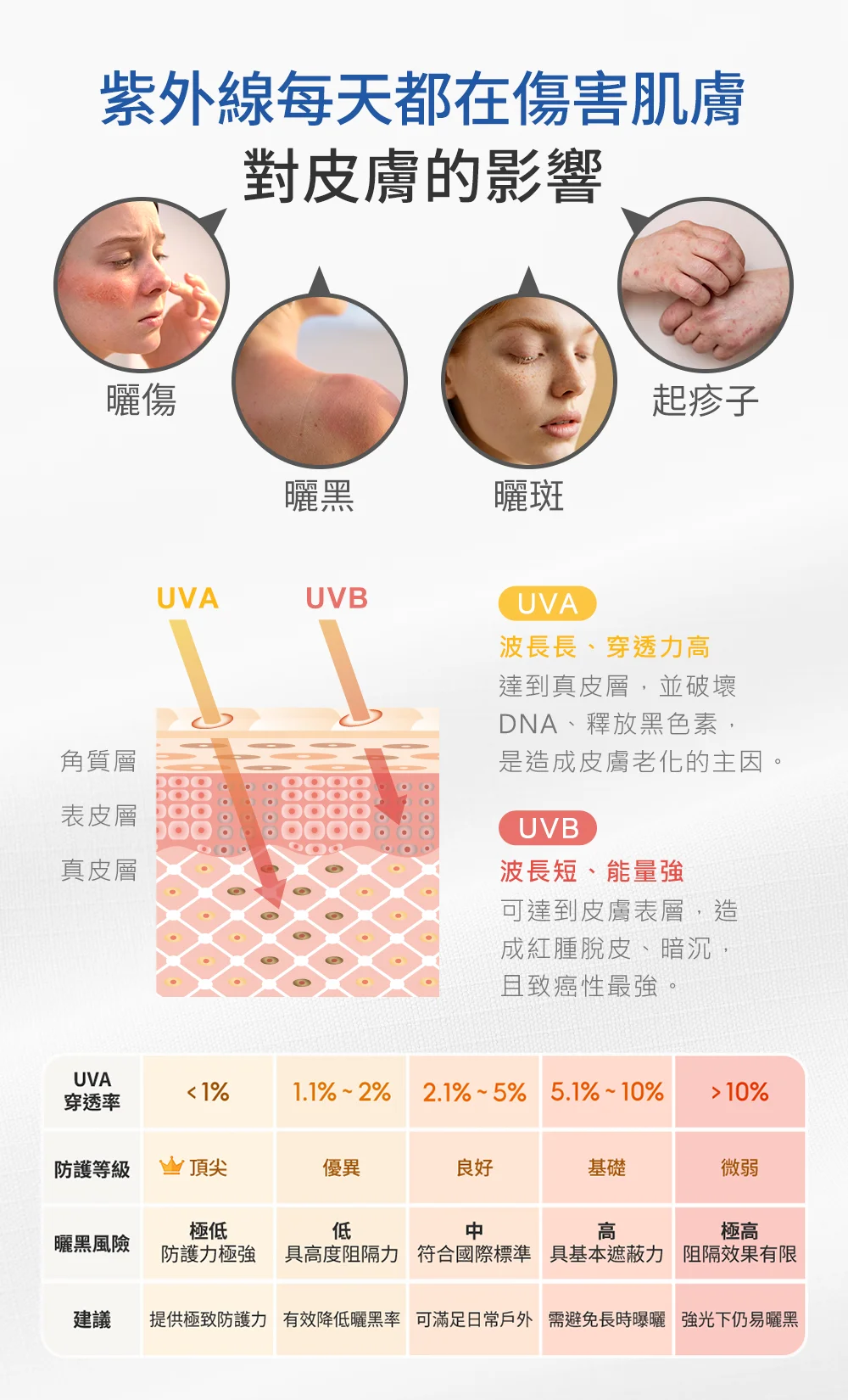 UV100 防曬重要性：紫外線對皮膚造成的曬傷、曬黑、曬斑與過敏傷害圖解。紫外線 UVA 與 UVB 對皮膚層的影響：解析造成皮膚老化與紅腫脫皮的原因。
