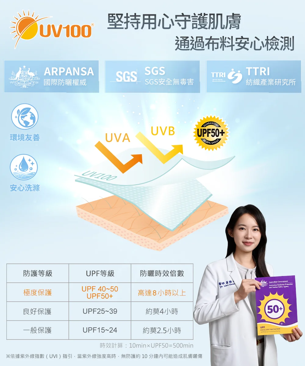 UV100 防曬衣服 UPF50+ 穿透率對照表，紫外線遮蔽率高達 99% 的專業防護。UV100 國際防曬認證：澳洲 ARPANSA UPF50+、SGS 安全無毒、TTRI 紡織研發驗證。